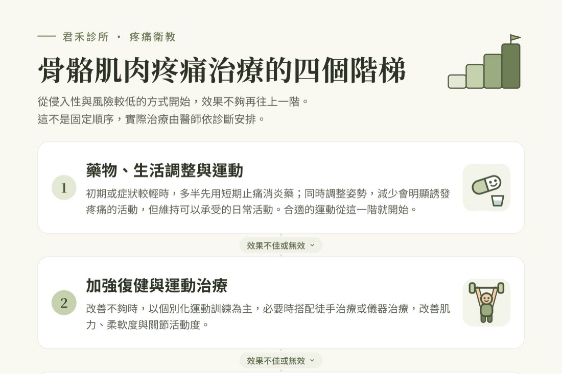 骨骼肌肉疼痛，治療的四個階梯