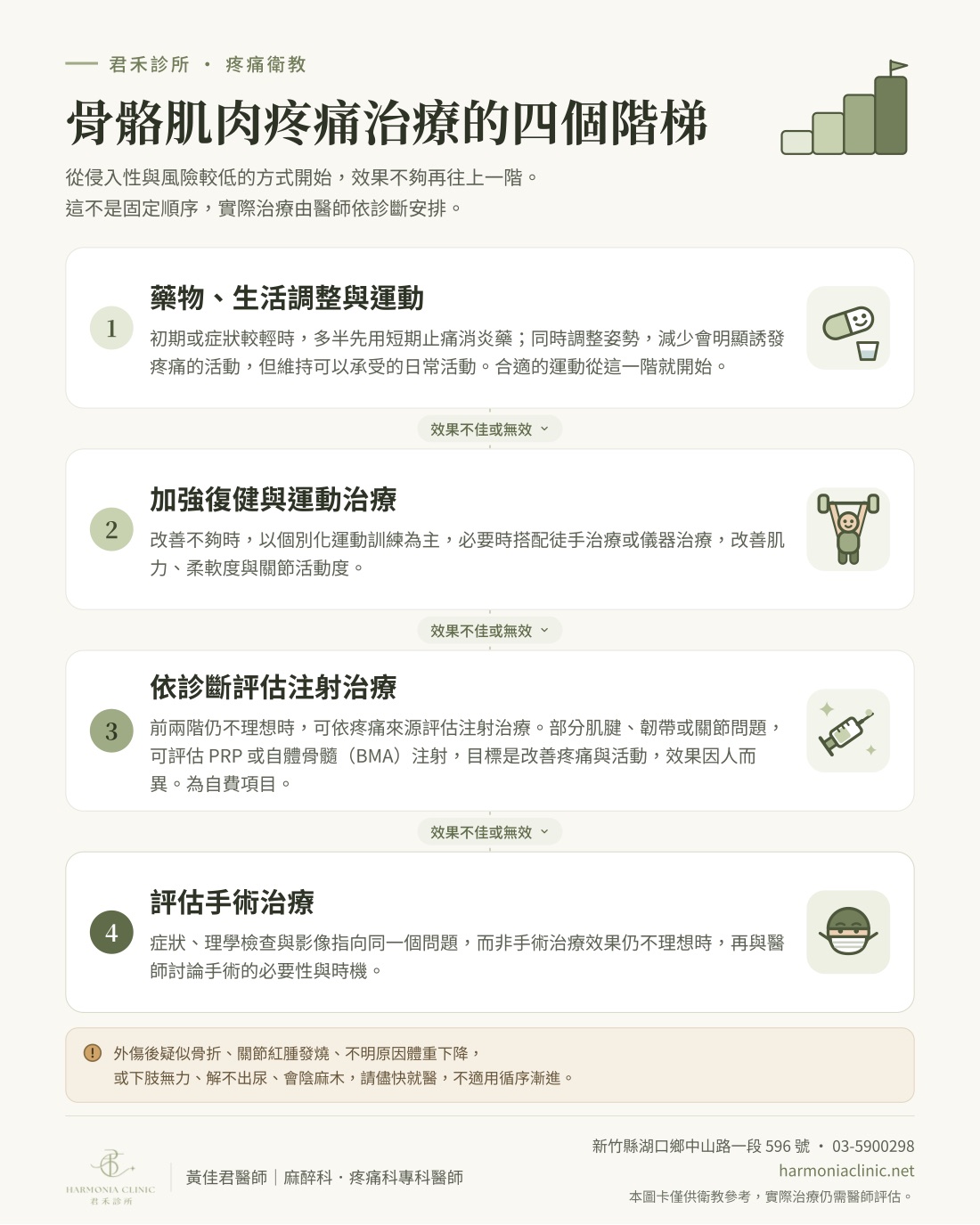 骨骼肌肉疼痛治療的四個階梯圖卡:第一階藥物、生活調整與運動;第二階加強復健與運動治療;第三階依診斷評估注射治療,部分肌腱、韌帶或關節問題可評估 PRP 或自體骨髓注射,為自費項目;第四階評估手術治療。圖卡下方提醒,外傷後疑似骨折、關節紅腫發燒、不明原因體重下降,或下肢無力、解不出尿、會陰麻木,請儘快就醫。